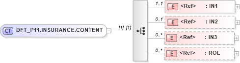 XSD Diagram of DFT_P11.INSURANCE.CONTENT in schema dft_p11_xsd (Health Level Seven (HL7))