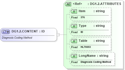 XSD Diagram of DG1.2.CONTENT in schema fields_xsd (Health Level Seven (HL7))