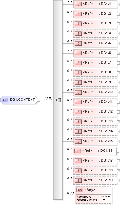 XSD Diagram of DG1.CONTENT in schema segments_xsd (Health Level Seven (HL7))