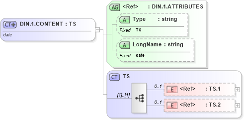 XSD Diagram of DIN.1.CONTENT in schema datatypes_xsd (Health Level Seven (HL7))