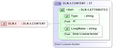 XSD Diagram of DLN.1 in schema datatypes_xsd (Health Level Seven (HL7))