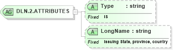 XSD Diagram of DLN.2.ATTRIBUTES in schema datatypes_xsd (Health Level Seven (HL7))