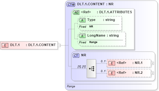 XSD Diagram of DLT.1 in schema datatypes_xsd (Health Level Seven (HL7))