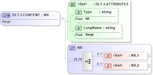 XSD Diagram of DLT.1.CONTENT in schema datatypes_xsd (Health Level Seven (HL7))