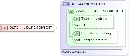 XSD Diagram of DLT.3 in schema datatypes_xsd (Health Level Seven (HL7))