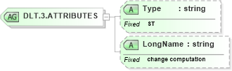 XSD Diagram of DLT.3.ATTRIBUTES in schema datatypes_xsd (Health Level Seven (HL7))