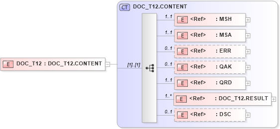 XSD Diagram of DOC_T12 in schema doc_t12_xsd (Health Level Seven (HL7))