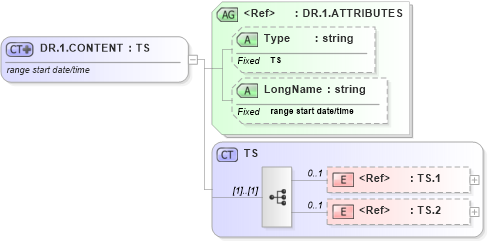 XSD Diagram of DR.1.CONTENT in schema datatypes_xsd (Health Level Seven (HL7))