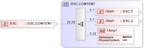 XSD Diagram of DSC in schema segments_xsd (Health Level Seven (HL7))