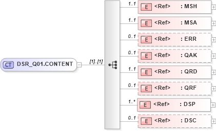 XSD Diagram of DSR_Q01.CONTENT in schema dsr_q01_xsd (Health Level Seven (HL7))