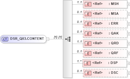 XSD Diagram of DSR_Q03.CONTENT in schema dsr_q03_xsd (Health Level Seven (HL7))