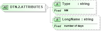 XSD Diagram of DTN.2.ATTRIBUTES in schema datatypes_xsd (Health Level Seven (HL7))