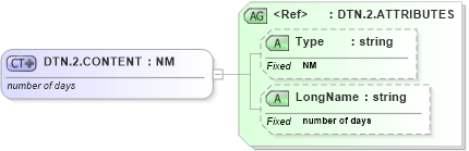 XSD Diagram of DTN.2.CONTENT in schema datatypes_xsd (Health Level Seven (HL7))