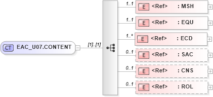 XSD Diagram of EAC_U07.CONTENT in schema eac_u07_xsd (Health Level Seven (HL7))