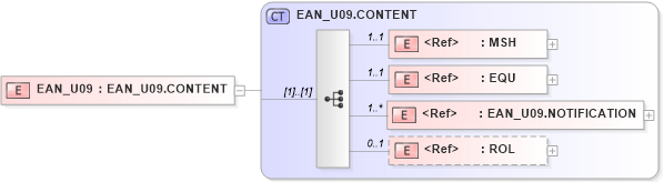 XSD Diagram of EAN_U09 in schema ean_u09_xsd (Health Level Seven (HL7))