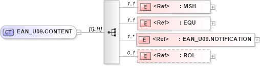 XSD Diagram of EAN_U09.CONTENT in schema ean_u09_xsd (Health Level Seven (HL7))