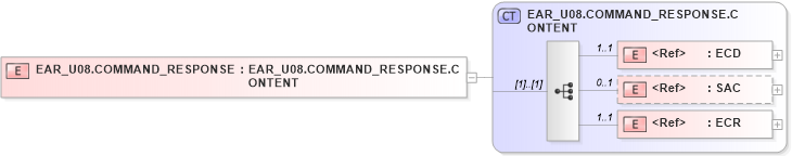 XSD Diagram of EAR_U08.COMMAND_RESPONSE in schema ear_u08_xsd (Health Level Seven (HL7))