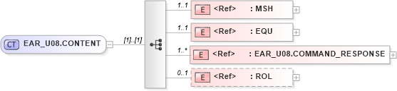 XSD Diagram of EAR_U08.CONTENT in schema ear_u08_xsd (Health Level Seven (HL7))