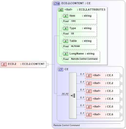 XSD Diagram of ECD.2 in schema fields_xsd (Health Level Seven (HL7))