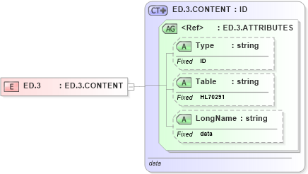 XSD Diagram of ED.3 in schema datatypes_xsd (Health Level Seven (HL7))
