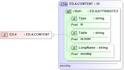 XSD Diagram of ED.4 in schema datatypes_xsd (Health Level Seven (HL7))