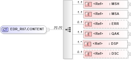 XSD Diagram of EDR_R07.CONTENT in schema edr_r07_xsd (Health Level Seven (HL7))