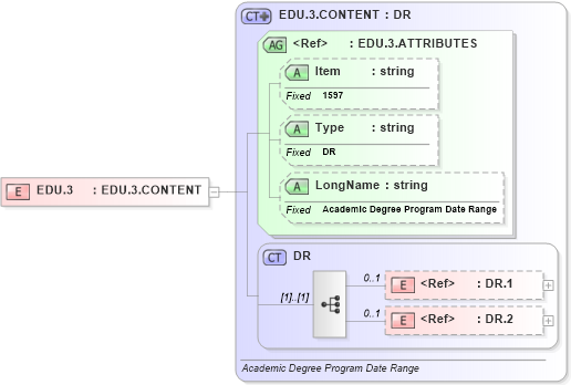 XSD Diagram of EDU.3 in schema fields_xsd (Health Level Seven (HL7))