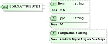 XSD Diagram of EDU.3.ATTRIBUTES in schema fields_xsd (Health Level Seven (HL7))
