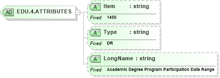 XSD Diagram of EDU.4.ATTRIBUTES in schema fields_xsd (Health Level Seven (HL7))