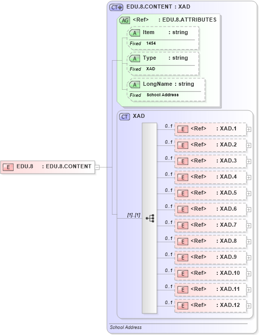 XSD Diagram of EDU.8 in schema fields_xsd (Health Level Seven (HL7))