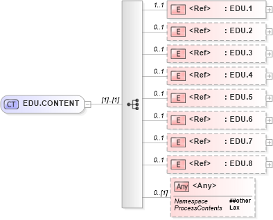 XSD Diagram of EDU.CONTENT in schema segments_xsd (Health Level Seven (HL7))