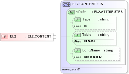 XSD Diagram of EI.2 in schema datatypes_xsd (Health Level Seven (HL7))