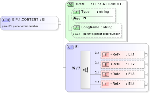 XSD Diagram of EIP.1.CONTENT in schema datatypes_xsd (Health Level Seven (HL7))