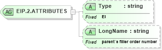 XSD Diagram of EIP.2.ATTRIBUTES in schema datatypes_xsd (Health Level Seven (HL7))