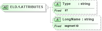 XSD Diagram of ELD.1.ATTRIBUTES in schema datatypes_xsd (Health Level Seven (HL7))