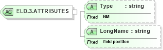 XSD Diagram of ELD.3.ATTRIBUTES in schema datatypes_xsd (Health Level Seven (HL7))