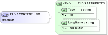 XSD Diagram of ELD.3.CONTENT in schema datatypes_xsd (Health Level Seven (HL7))