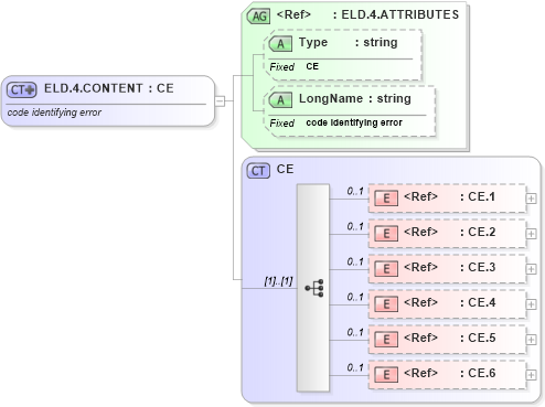 XSD Diagram of ELD.4.CONTENT in schema datatypes_xsd (Health Level Seven (HL7))