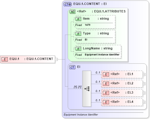 XSD Diagram of EQU.1 in schema fields_xsd (Health Level Seven (HL7))