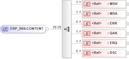 XSD Diagram of ERP_R09.CONTENT in schema erp_r09_xsd (Health Level Seven (HL7))