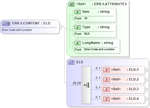 XSD Diagram of ERR.1.CONTENT in schema fields_xsd (Health Level Seven (HL7))