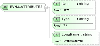 XSD Diagram of EVN.6.ATTRIBUTES in schema fields_xsd (Health Level Seven (HL7))