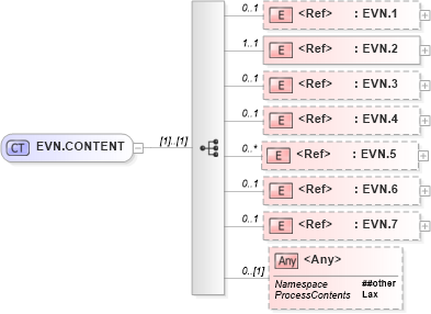 XSD Diagram of EVN.CONTENT in schema segments_xsd (Health Level Seven (HL7))