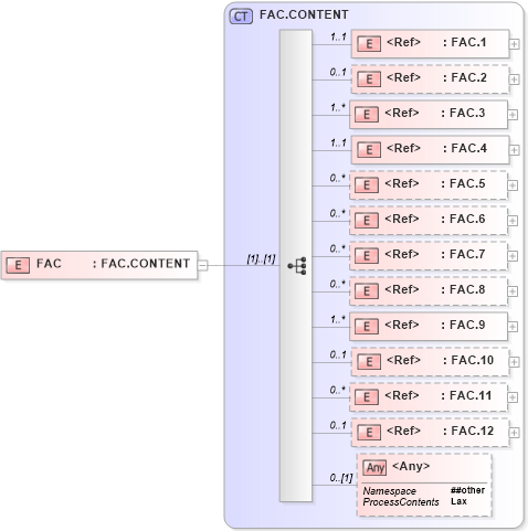 XSD Diagram of FAC in schema segments_xsd (Health Level Seven (HL7))