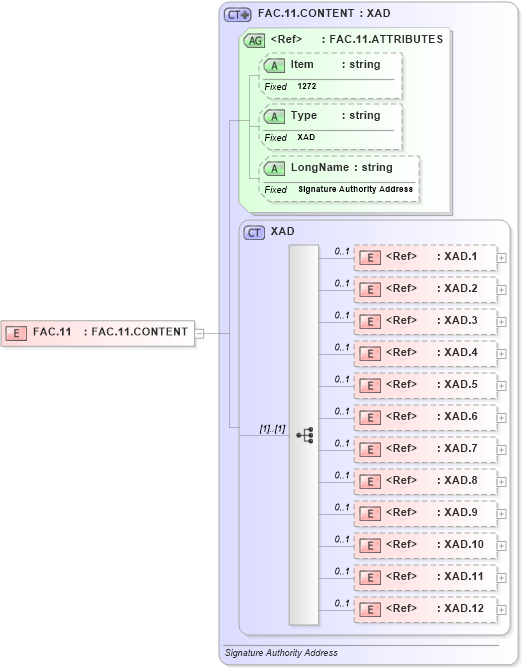 XSD Diagram of FAC.11 in schema fields_xsd (Health Level Seven (HL7))