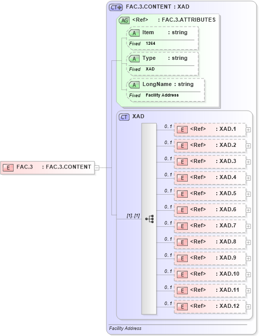 XSD Diagram of FAC.3 in schema fields_xsd (Health Level Seven (HL7))