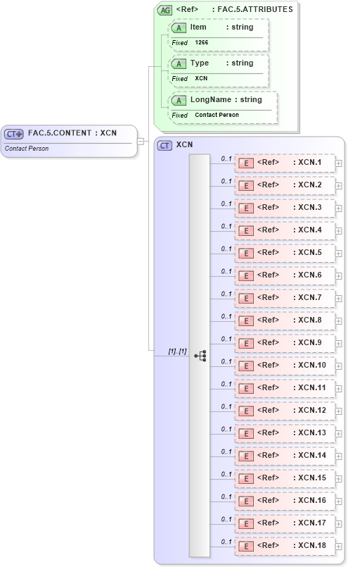 XSD Diagram of FAC.5.CONTENT in schema fields_xsd (Health Level Seven (HL7))