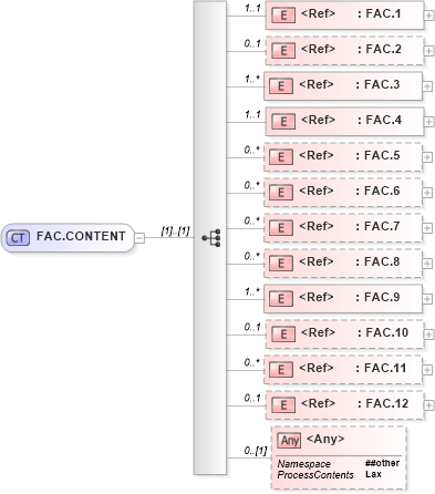 XSD Diagram of FAC.CONTENT in schema segments_xsd (Health Level Seven (HL7))