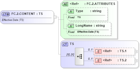 XSD Diagram of FC.2.CONTENT in schema datatypes_xsd (Health Level Seven (HL7))