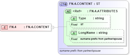 XSD Diagram of FN.4 in schema datatypes_xsd (Health Level Seven (HL7))